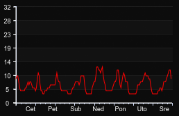 player_graph_week