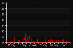 player_graph_month