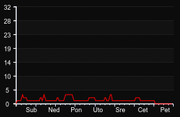 player_graph_week