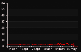 player_graph_month