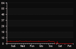 player_graph_week