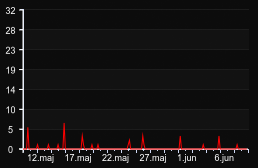 player_graph_month