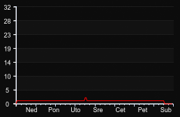 player_graph_week