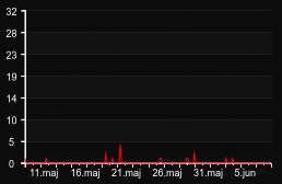 player_graph_month