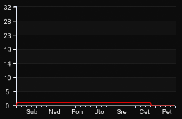 player_graph_week