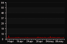 player_graph_month