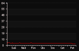 player_graph_week
