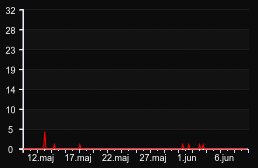 player_graph_month