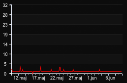 player_graph_month