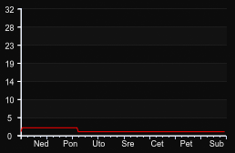 player_graph_week