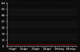 player_graph_month