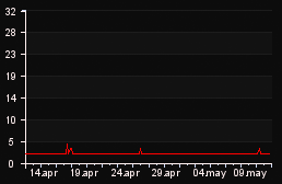 player_graph_month