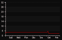 player_graph_week