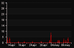 player_graph_month