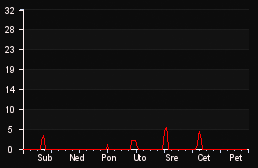 player_graph_week