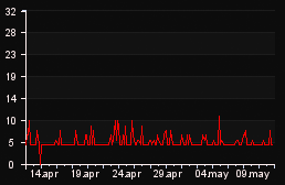 player_graph_month