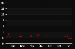 player_graph_week