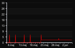 player_graph_month