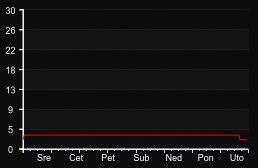 player_graph_week