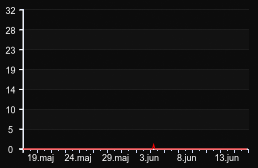 player_graph_month