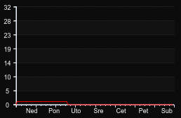 player_graph_week