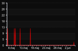 player_graph_month