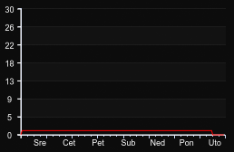 player_graph_week