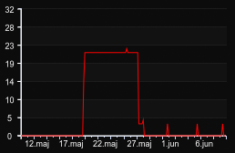 player_graph_month
