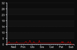 player_graph_week