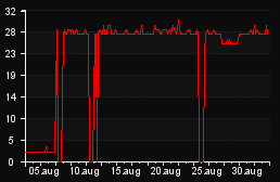 player_graph_month