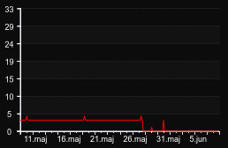 player_graph_month