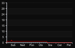 player_graph_week