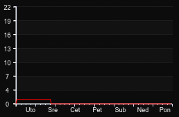 player_graph_week