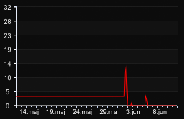 player_graph_month
