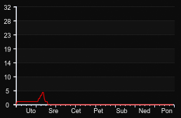 player_graph_week