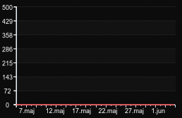 player_graph_month