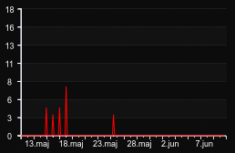 player_graph_month
