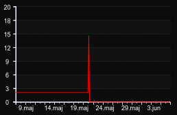 player_graph_month