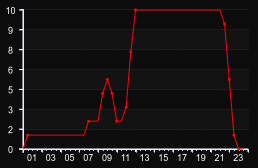 player_graph