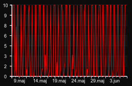 player_graph_month