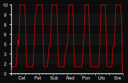 player_graph_week