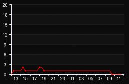 player_graph