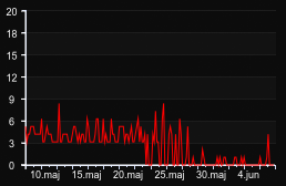 player_graph_month