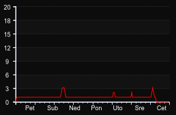 player_graph_week