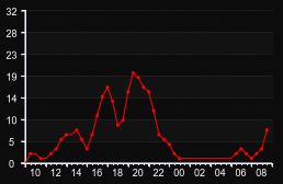 player_graph