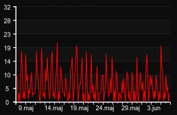 player_graph_month