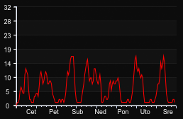 player_graph_week