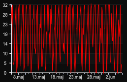 player_graph_month
