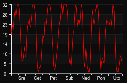 player_graph_week