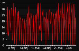 player_graph_month